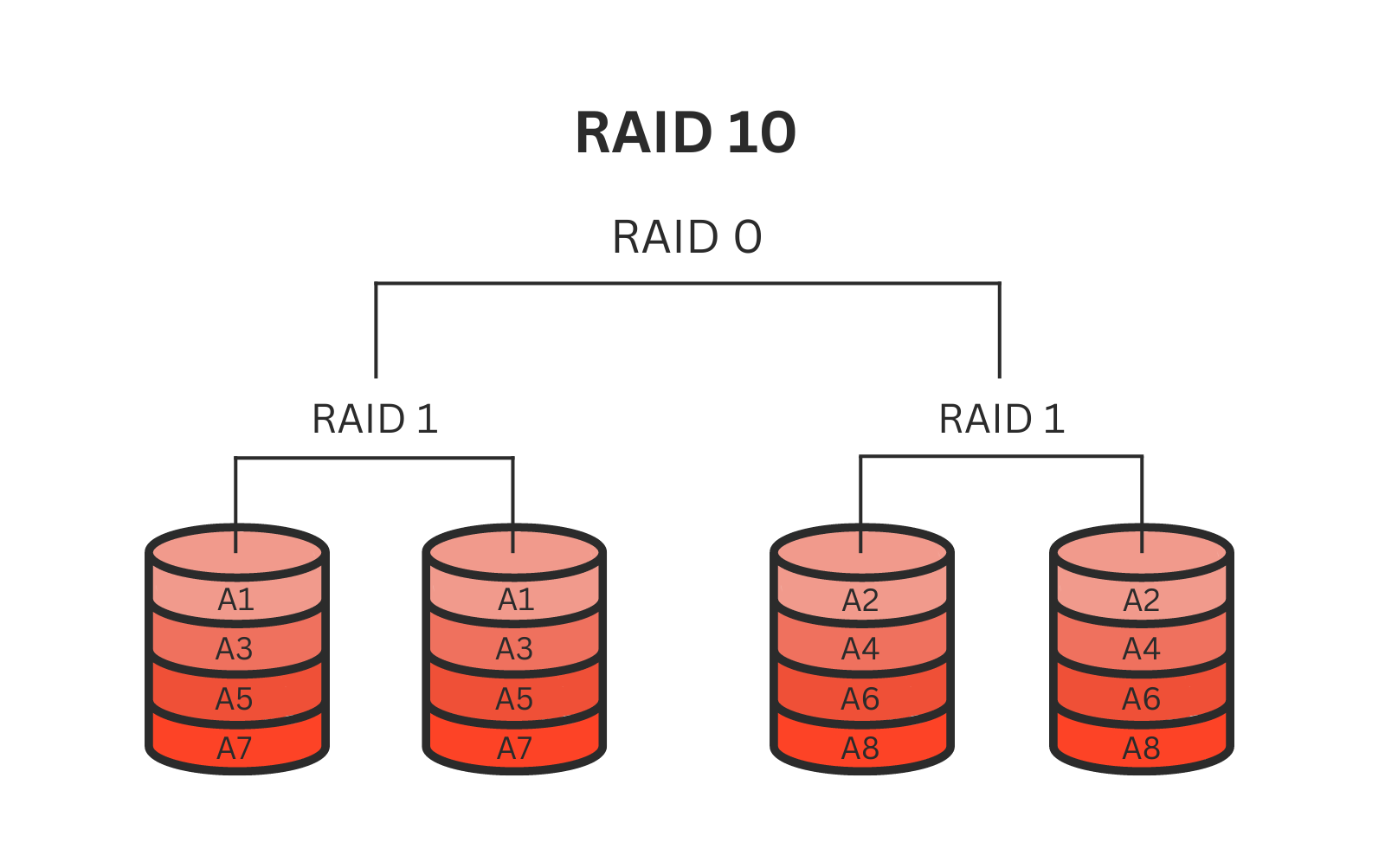 RAID 10 Structure