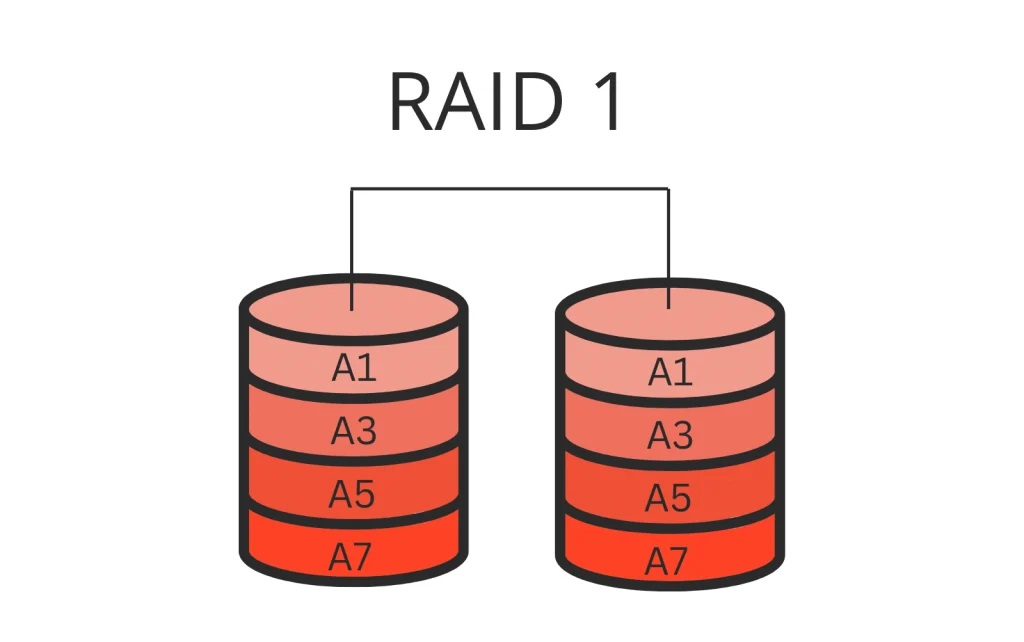 RAID-1.