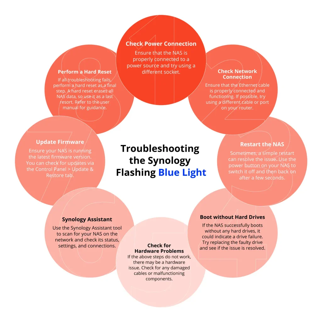 Steps to Resolve Synology Blue Flashing Light
