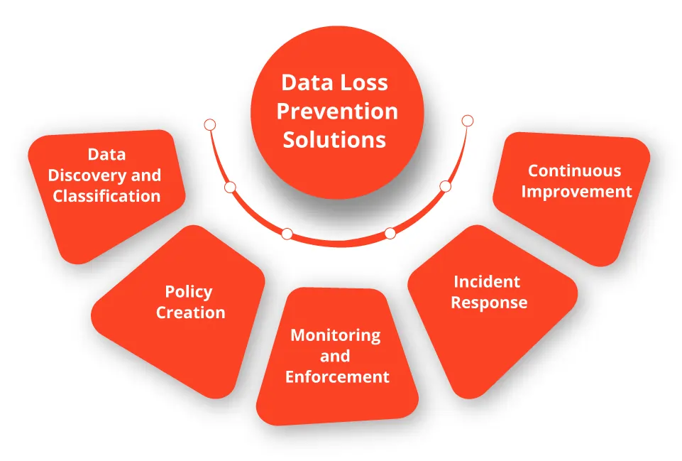 Data Loss Prevention Solutions